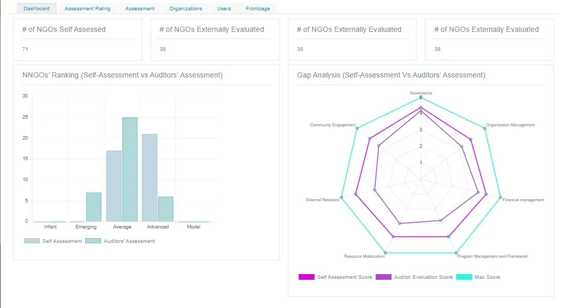 Dashboard of the NNGO Capacity Assessment Tool: counts of assessed NGOs, a ranking chart and a gap-analysis radar chart of self-assessment against auditor scores.