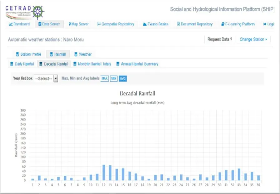 SHIP weather station page showing a long-term decadal rainfall chart for an automatic weather station.